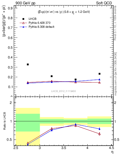 Plot of pbarp2pippim_y in 900 GeV pp collisions