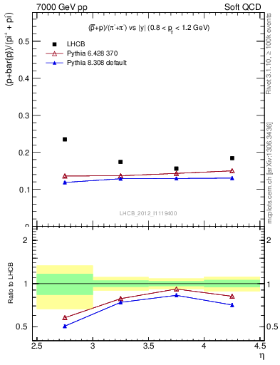 Plot of pbarp2pippim_y in 7000 GeV pp collisions