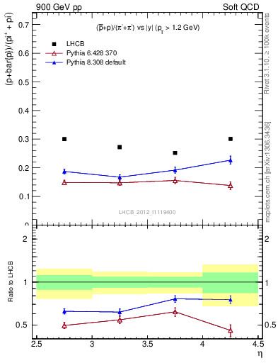 Plot of pbarp2pippim_y in 900 GeV pp collisions