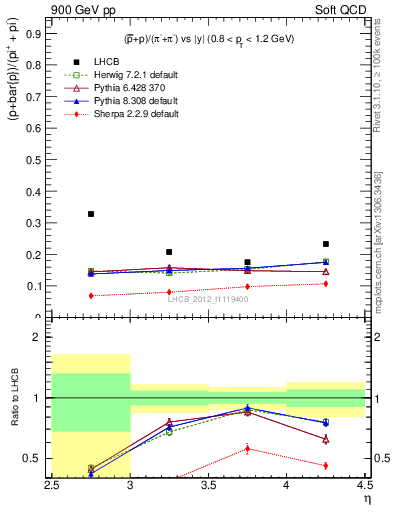 Plot of pbarp2pippim_y in 900 GeV pp collisions