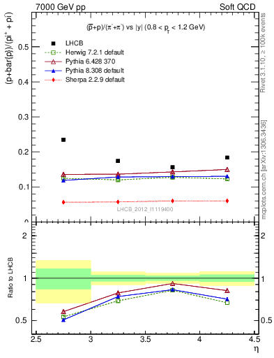 Plot of pbarp2pippim_y in 7000 GeV pp collisions