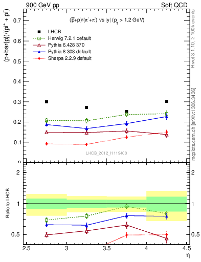 Plot of pbarp2pippim_y in 900 GeV pp collisions