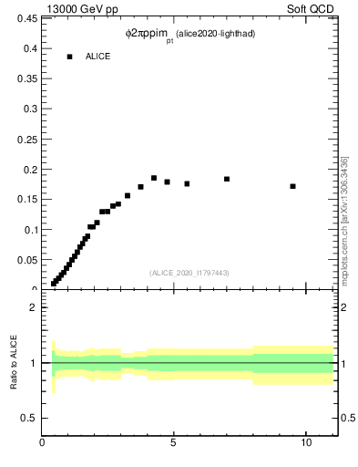 Plot of phi2pippim_pt in 13000 GeV pp collisions