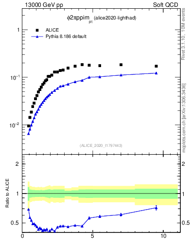 Plot of phi2pippim_pt in 13000 GeV pp collisions