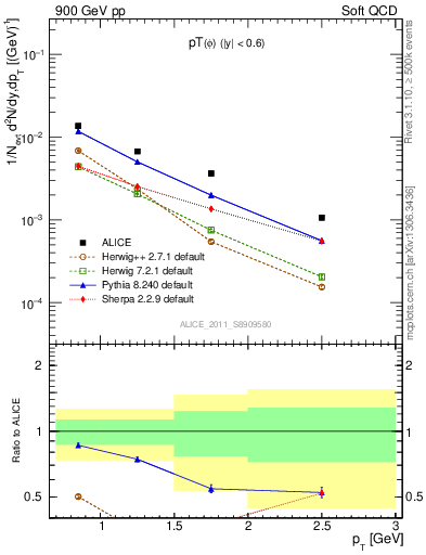 Plot of phi_pt in 900 GeV pp collisions