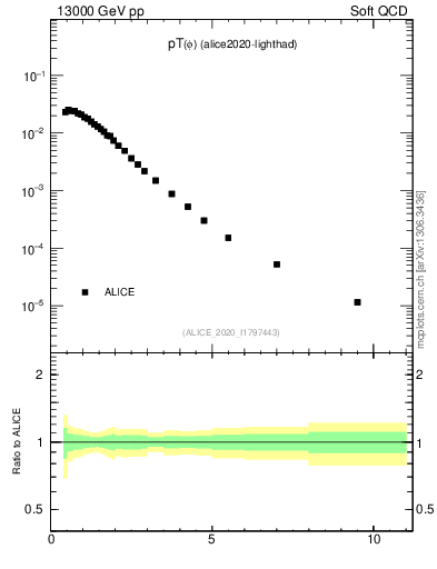Plot of phi_pt in 13000 GeV pp collisions
