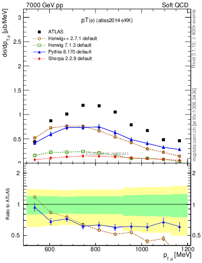 Plot of phi_pt in 7000 GeV pp collisions