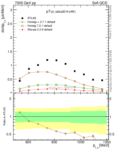 Plot of phi_pt in 7000 GeV pp collisions