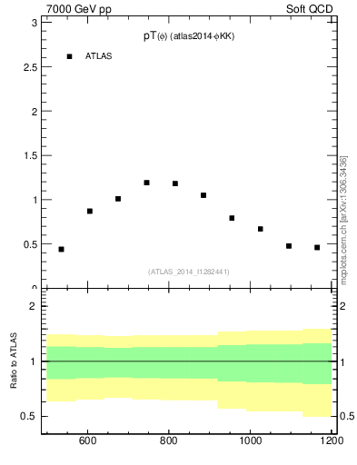 Plot of phi_pt in 7000 GeV pp collisions