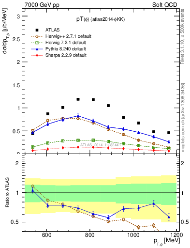 Plot of phi_pt in 7000 GeV pp collisions