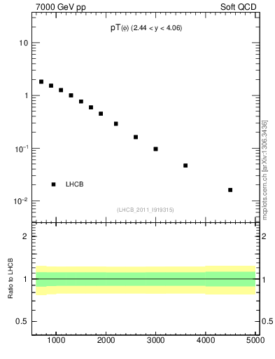 Plot of phi_pt in 7000 GeV pp collisions
