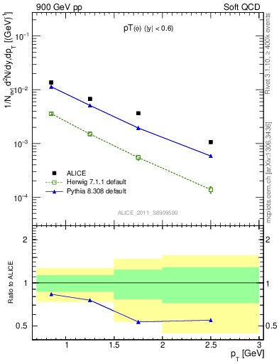 Plot of phi_pt in 900 GeV pp collisions