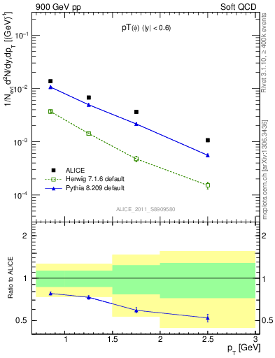 Plot of phi_pt in 900 GeV pp collisions