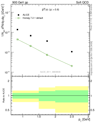 Plot of phi_pt in 900 GeV pp collisions