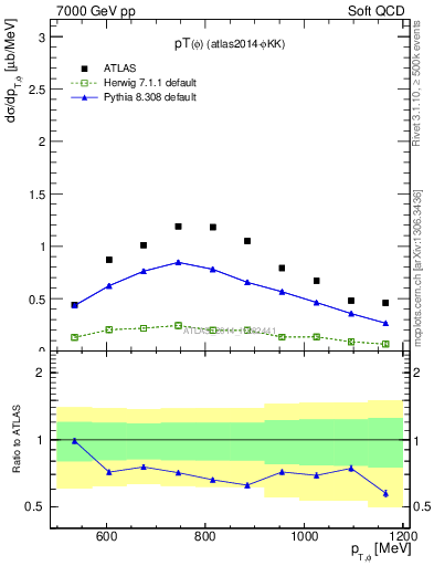 Plot of phi_pt in 7000 GeV pp collisions