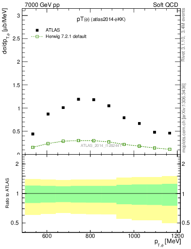 Plot of phi_pt in 7000 GeV pp collisions