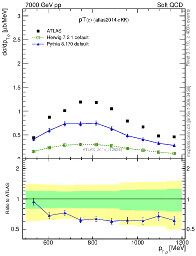 Plot of phi_pt in 7000 GeV pp collisions