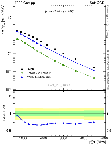 Plot of phi_pt in 7000 GeV pp collisions