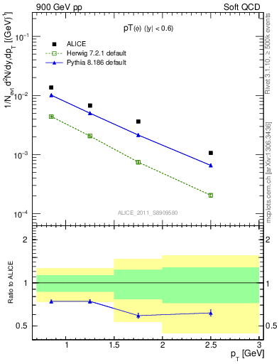 Plot of phi_pt in 900 GeV pp collisions