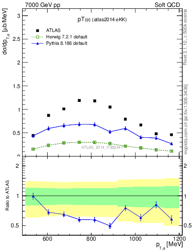 Plot of phi_pt in 7000 GeV pp collisions