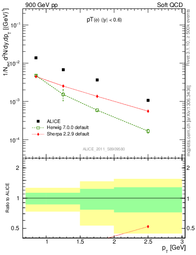 Plot of phi_pt in 900 GeV pp collisions