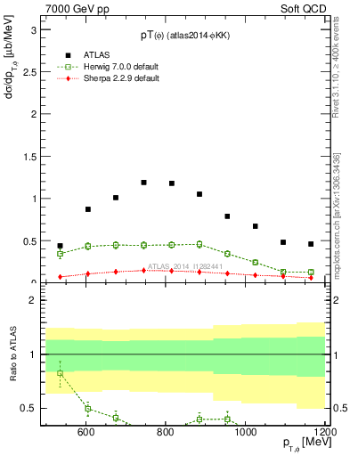 Plot of phi_pt in 7000 GeV pp collisions