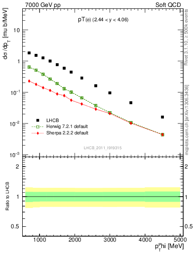 Plot of phi_pt in 7000 GeV pp collisions