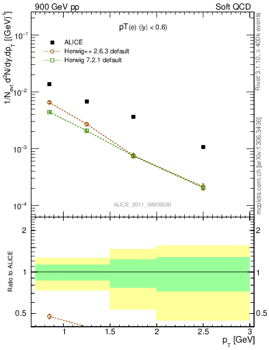 Plot of phi_pt in 900 GeV pp collisions