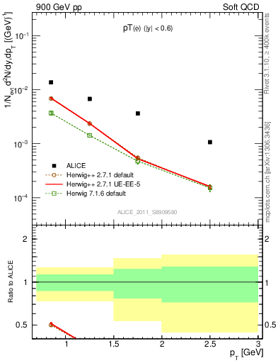 Plot of phi_pt in 900 GeV pp collisions