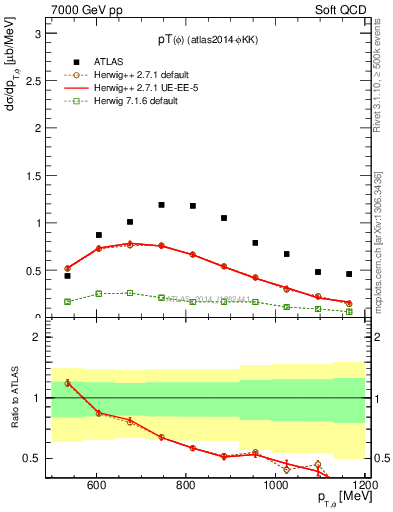 Plot of phi_pt in 7000 GeV pp collisions