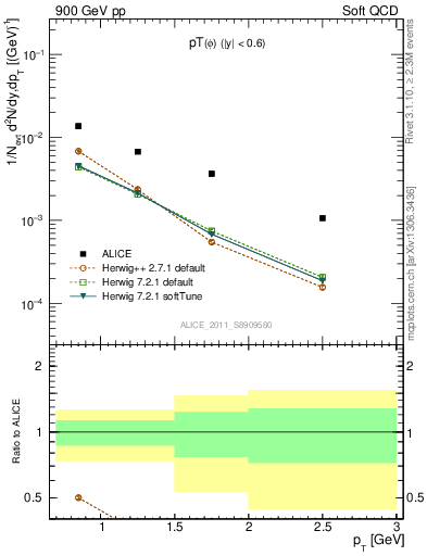 Plot of phi_pt in 900 GeV pp collisions