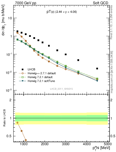 Plot of phi_pt in 7000 GeV pp collisions