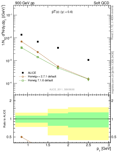 Plot of phi_pt in 900 GeV pp collisions