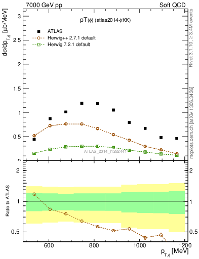 Plot of phi_pt in 7000 GeV pp collisions