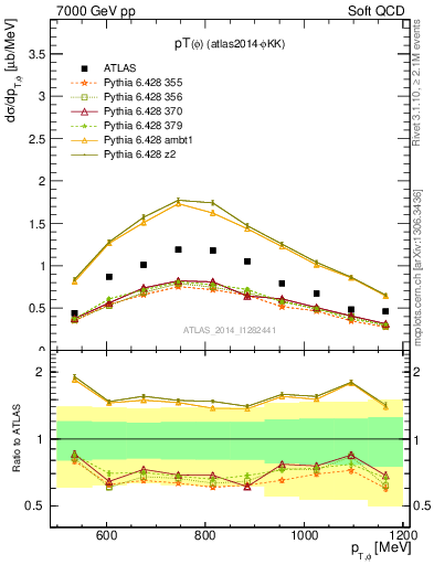 Plot of phi_pt in 7000 GeV pp collisions