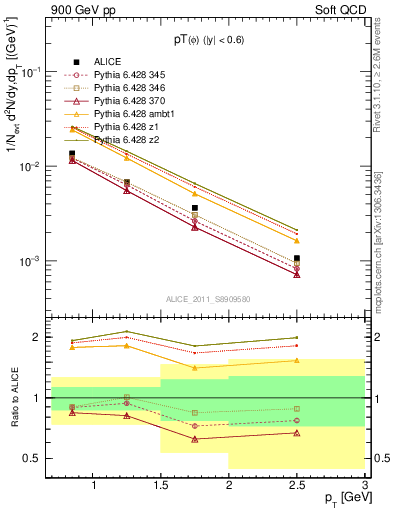 Plot of phi_pt in 900 GeV pp collisions