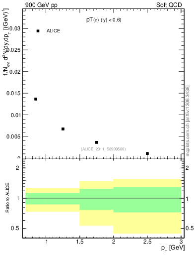 Plot of phi_pt in 900 GeV pp collisions