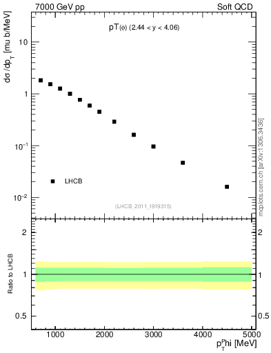 Plot of phi_pt in 7000 GeV pp collisions