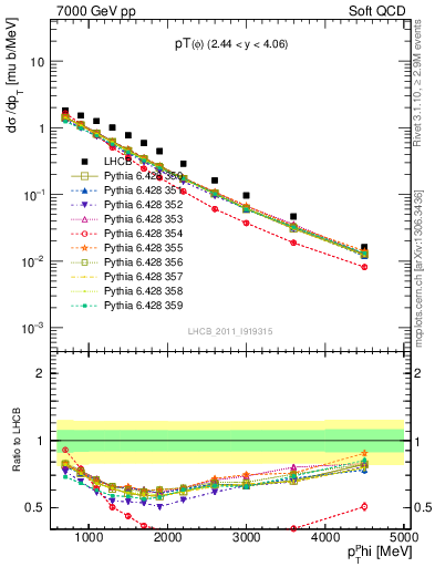 Plot of phi_pt in 7000 GeV pp collisions