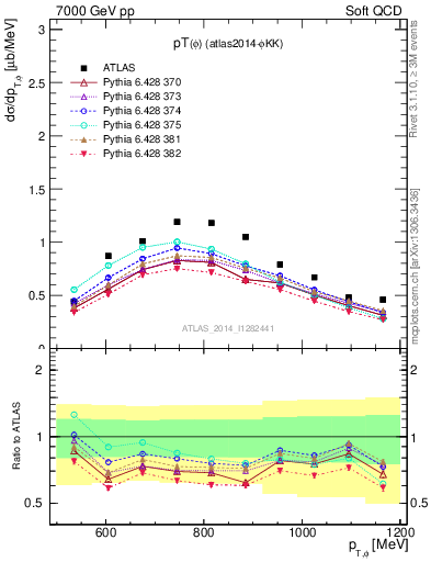 Plot of phi_pt in 7000 GeV pp collisions