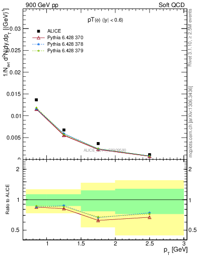 Plot of phi_pt in 900 GeV pp collisions