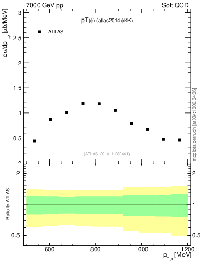 Plot of phi_pt in 7000 GeV pp collisions