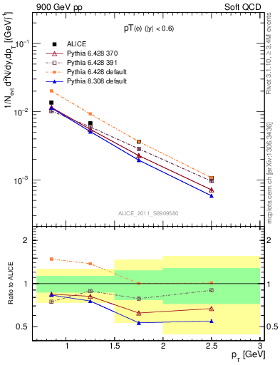 Plot of phi_pt in 900 GeV pp collisions