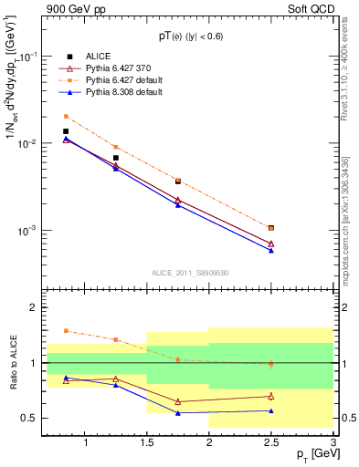 Plot of phi_pt in 900 GeV pp collisions