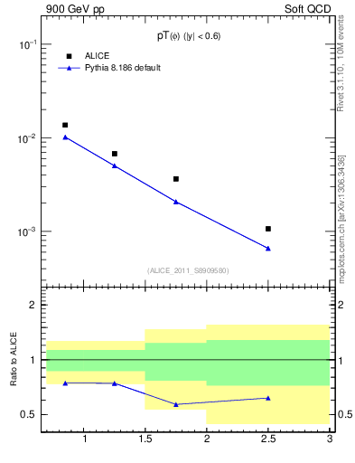 Plot of phi_pt in 900 GeV pp collisions