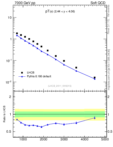 Plot of phi_pt in 7000 GeV pp collisions