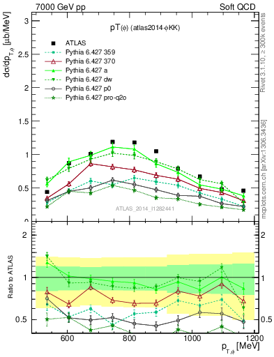 Plot of phi_pt in 7000 GeV pp collisions