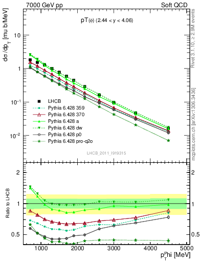 Plot of phi_pt in 7000 GeV pp collisions