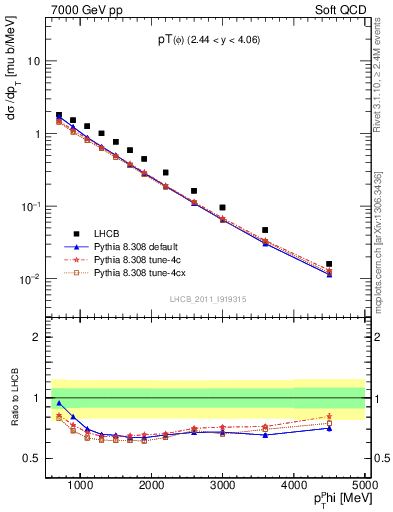 Plot of phi_pt in 7000 GeV pp collisions