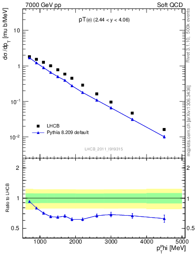 Plot of phi_pt in 7000 GeV pp collisions